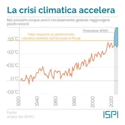  CRISI CLIMATICA 12 MESI CONSECUTIVI OLTRE IL LIMITE