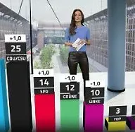 RTL/ntv-Trendbarometer: Merz und die Union pirschen sich an die AfD heran