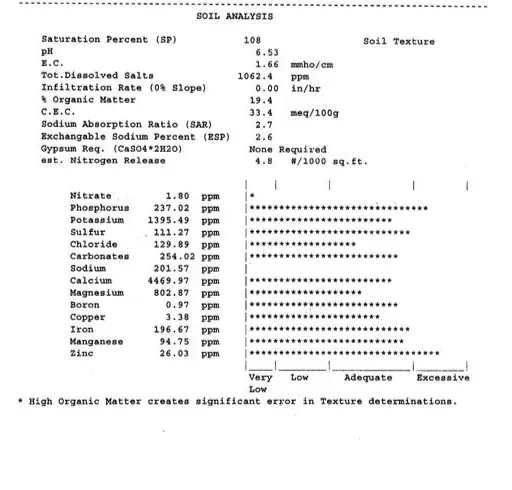 Understanding a Soil Report