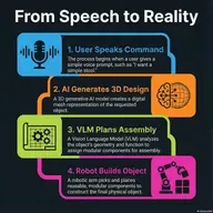 Speech to Reality: Turning Voice Commands into Tangible Objects