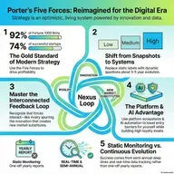Porter Reimagined: Turning Five Forces into a Dynamic Strategy Engine