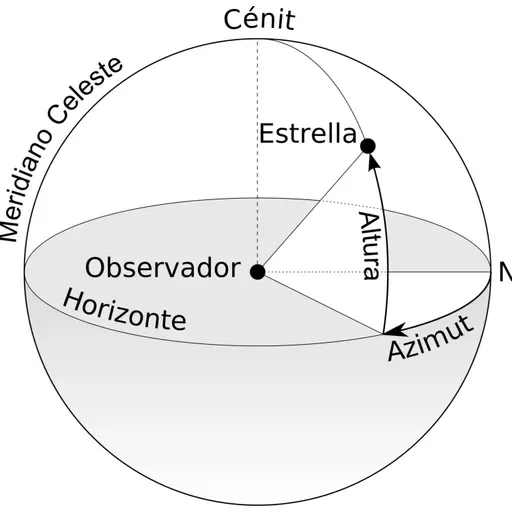 17. Las Coordenadas Celestes